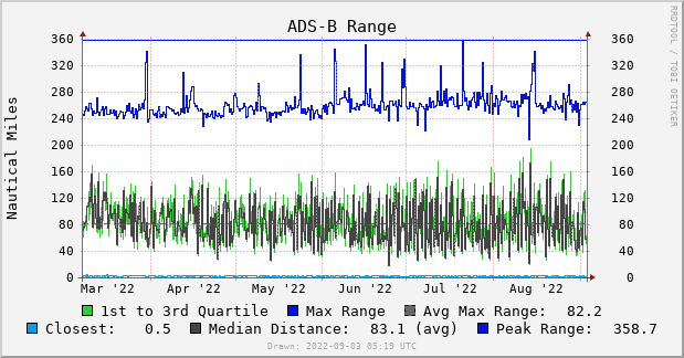 Playing With SDR, ADS-B (Plane Tracking), And What Is Next – Facha.dev